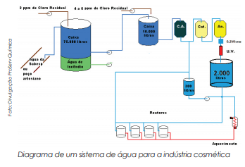 Água de qualidade para fabricar cosméticos evita contaminações